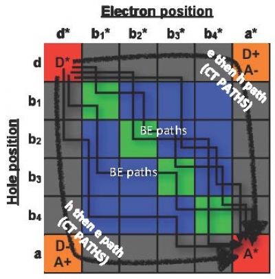 Solar Photochemistry Breakthrough Reported by Beratan Group