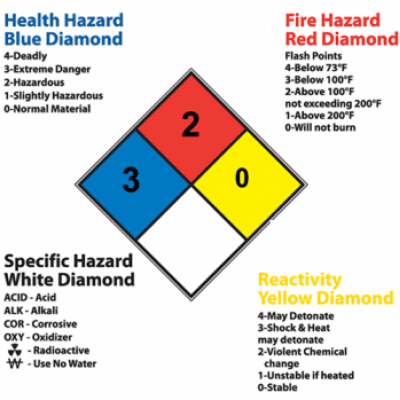 diagram showing different hazard types